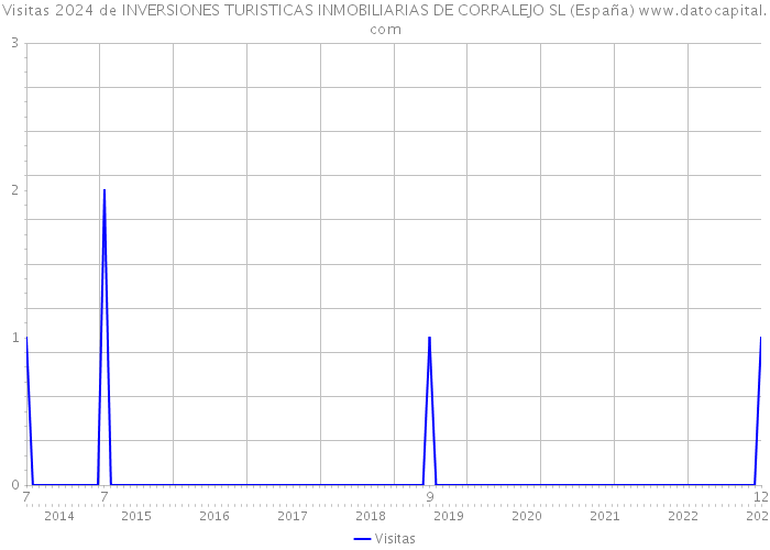 Visitas 2024 de INVERSIONES TURISTICAS INMOBILIARIAS DE CORRALEJO SL (España) 