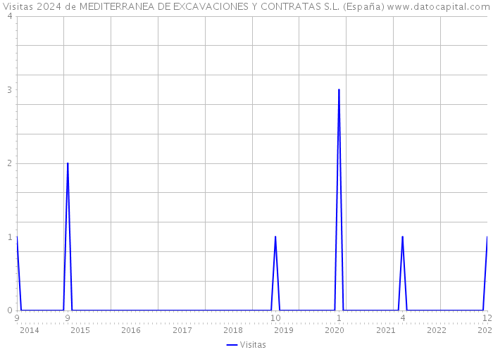 Visitas 2024 de MEDITERRANEA DE EXCAVACIONES Y CONTRATAS S.L. (España) 