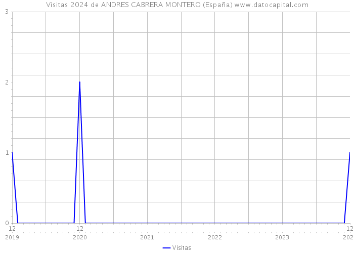 Visitas 2024 de ANDRES CABRERA MONTERO (España) 