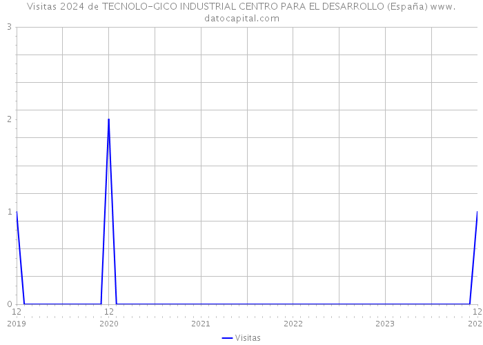 Visitas 2024 de TECNOLO-GICO INDUSTRIAL CENTRO PARA EL DESARROLLO (España) 