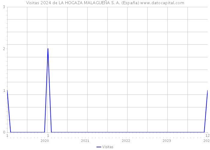 Visitas 2024 de LA HOGAZA MALAGUEÑA S. A. (España) 