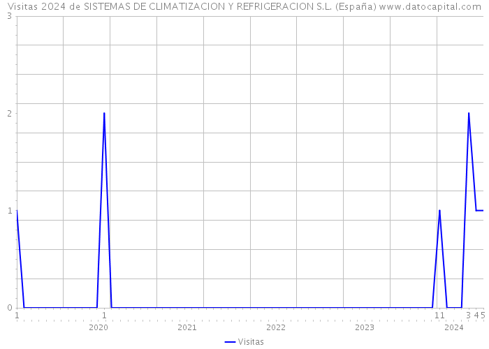 Visitas 2024 de SISTEMAS DE CLIMATIZACION Y REFRIGERACION S.L. (España) 