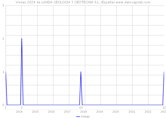 Visitas 2024 de LANDA GEOLOGIA Y GEOTECNIA S.L. (España) 