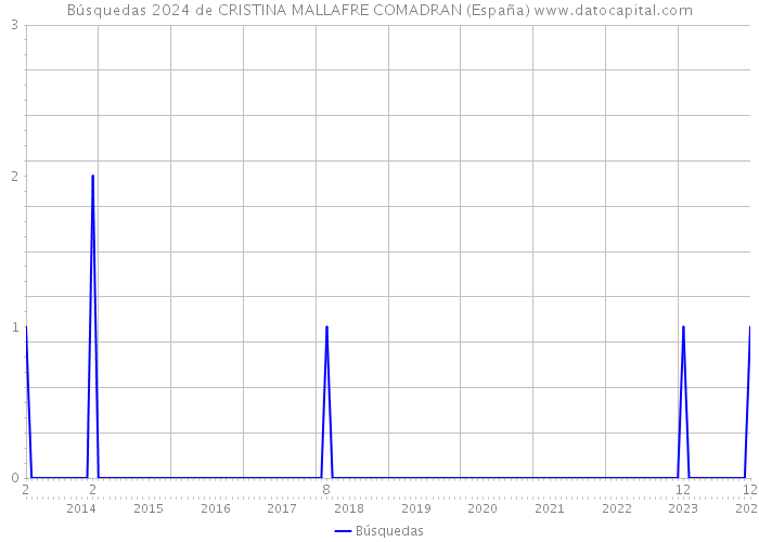 Búsquedas 2024 de CRISTINA MALLAFRE COMADRAN (España) 