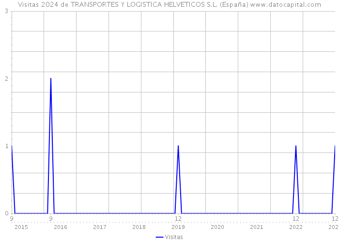Visitas 2024 de TRANSPORTES Y LOGISTICA HELVETICOS S.L. (España) 