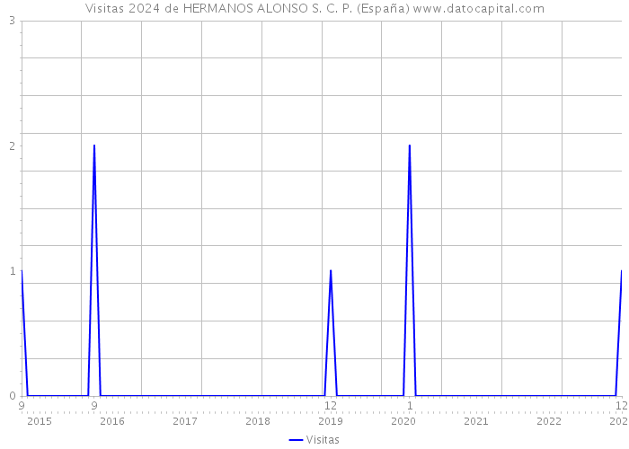 Visitas 2024 de HERMANOS ALONSO S. C. P. (España) 