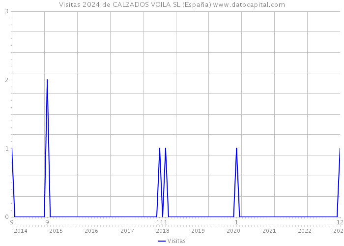 Visitas 2024 de CALZADOS VOILA SL (España) 