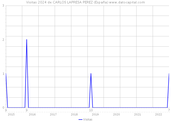 Visitas 2024 de CARLOS LAPRESA PEREZ (España) 