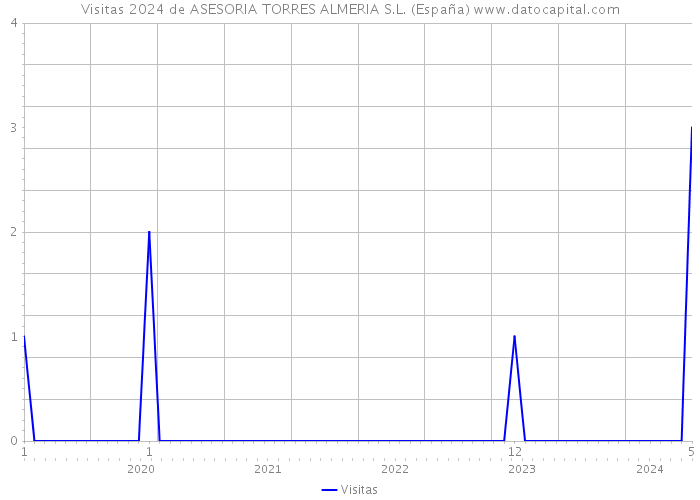 Visitas 2024 de ASESORIA TORRES ALMERIA S.L. (España) 
