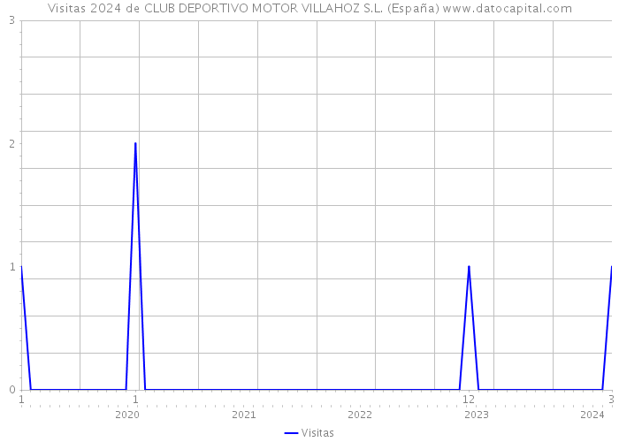 Visitas 2024 de CLUB DEPORTIVO MOTOR VILLAHOZ S.L. (España) 