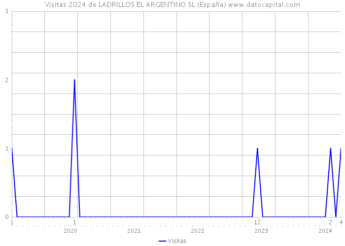 Visitas 2024 de LADRILLOS EL ARGENTINO SL (España) 