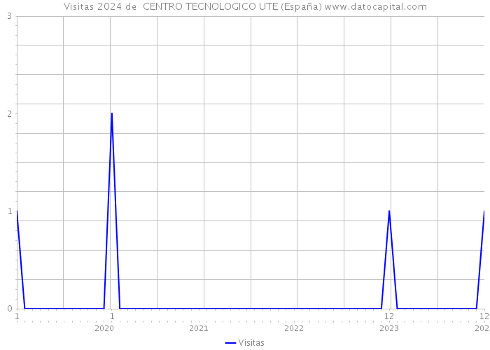 Visitas 2024 de  CENTRO TECNOLOGICO UTE (España) 
