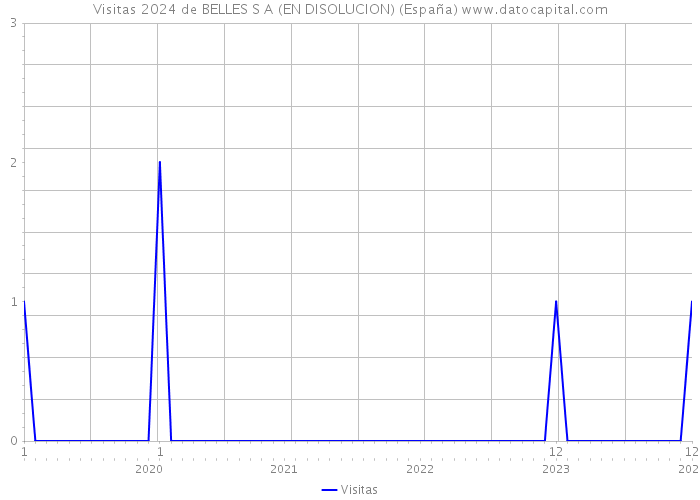 Visitas 2024 de BELLES S A (EN DISOLUCION) (España) 