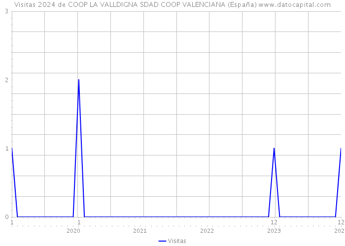 Visitas 2024 de COOP LA VALLDIGNA SDAD COOP VALENCIANA (España) 