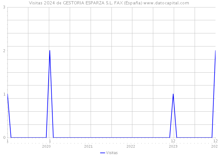 Visitas 2024 de GESTORIA ESPARZA S.L. FAX (España) 