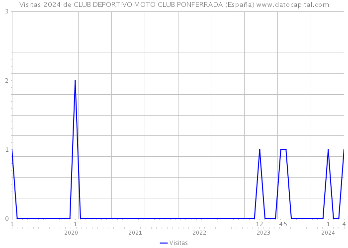 Visitas 2024 de CLUB DEPORTIVO MOTO CLUB PONFERRADA (España) 