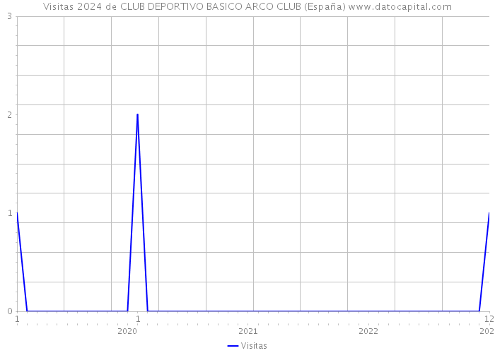 Visitas 2024 de CLUB DEPORTIVO BASICO ARCO CLUB (España) 