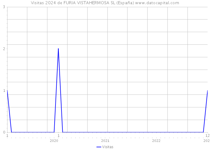 Visitas 2024 de FURIA VISTAHERMOSA SL (España) 