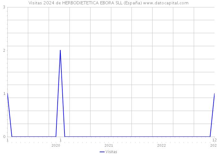 Visitas 2024 de HERBODIETETICA EBORA SLL (España) 