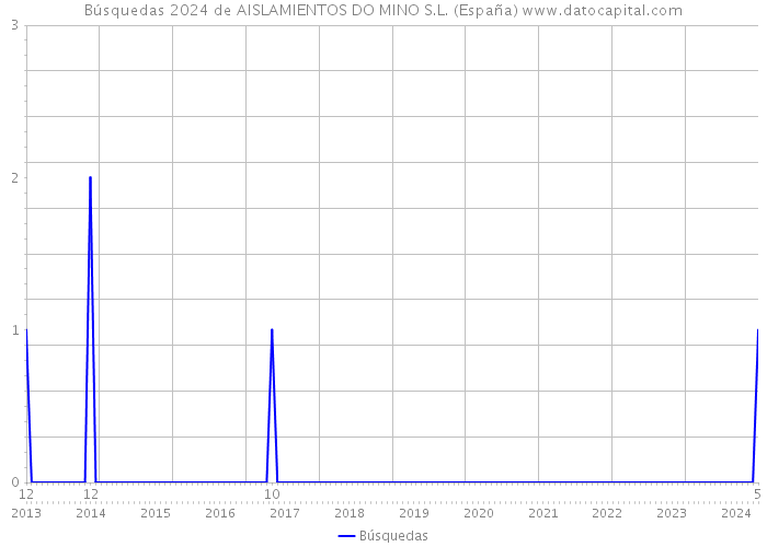 Búsquedas 2024 de AISLAMIENTOS DO MINO S.L. (España) 