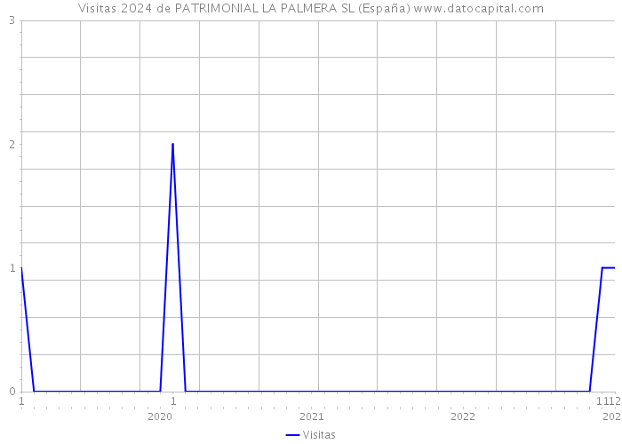 Visitas 2024 de PATRIMONIAL LA PALMERA SL (España) 