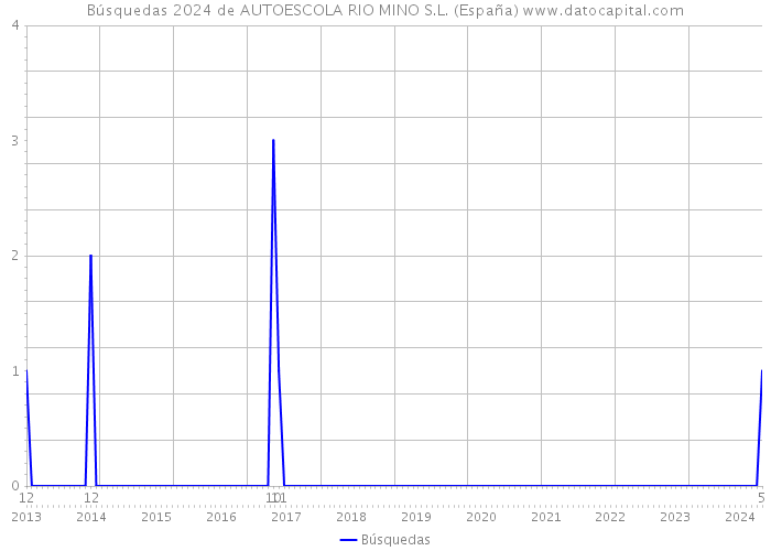 Búsquedas 2024 de AUTOESCOLA RIO MINO S.L. (España) 