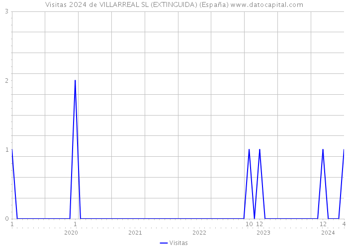 Visitas 2024 de VILLARREAL SL (EXTINGUIDA) (España) 
