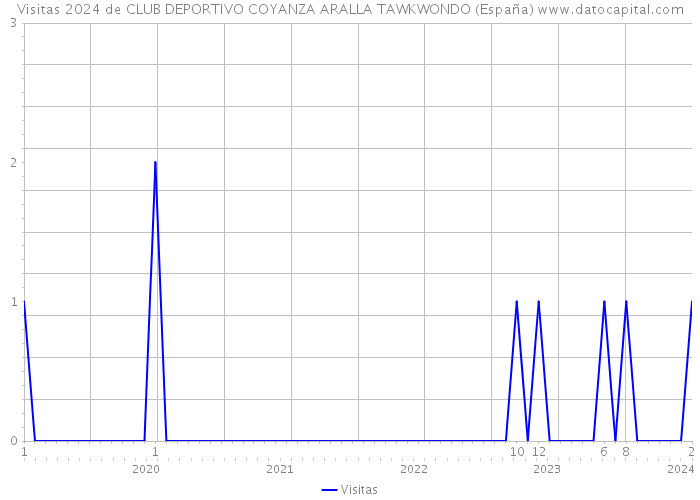 Visitas 2024 de CLUB DEPORTIVO COYANZA ARALLA TAWKWONDO (España) 