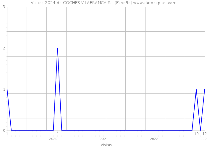 Visitas 2024 de COCHES VILAFRANCA S.L (España) 