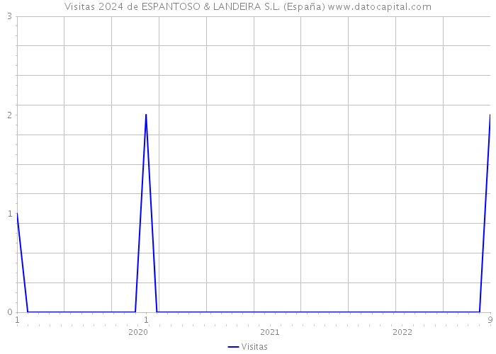 Visitas 2024 de ESPANTOSO & LANDEIRA S.L. (España) 