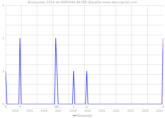 Búsquedas 2024 de HISPANIA BAYER (España) 