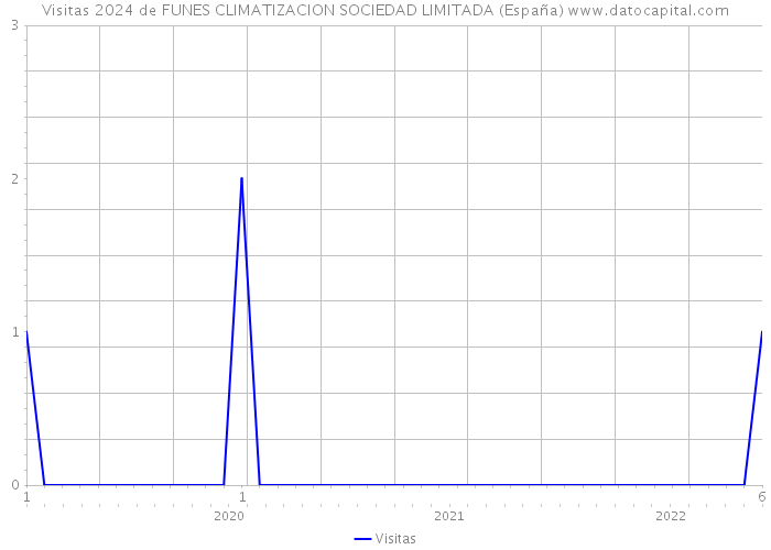 Visitas 2024 de FUNES CLIMATIZACION SOCIEDAD LIMITADA (España) 