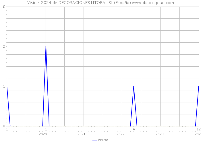 Visitas 2024 de DECORACIONES LITORAL SL (España) 