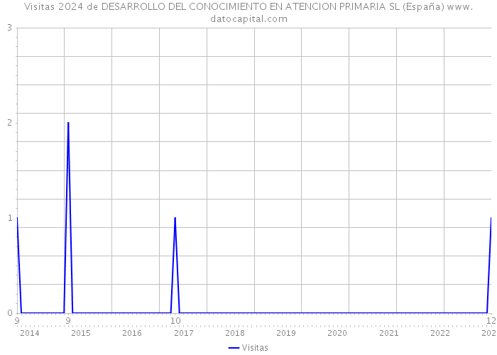Visitas 2024 de DESARROLLO DEL CONOCIMIENTO EN ATENCION PRIMARIA SL (España) 