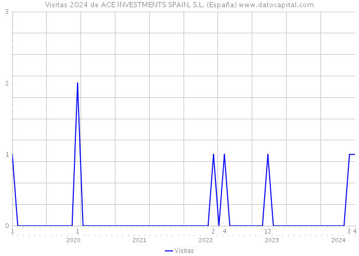 Visitas 2024 de ACE INVESTMENTS SPAIN, S.L. (España) 