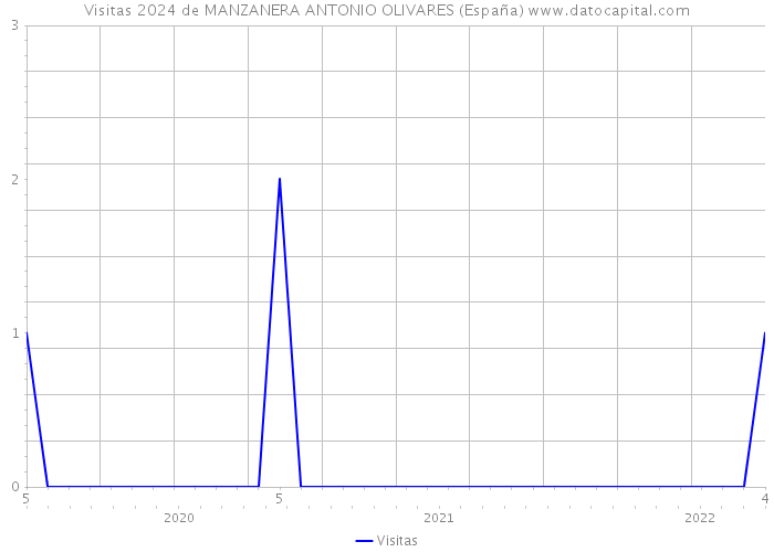 Visitas 2024 de MANZANERA ANTONIO OLIVARES (España) 