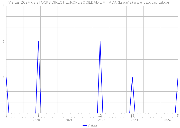 Visitas 2024 de STOCKS DIRECT EUROPE SOCIEDAD LIMITADA (España) 