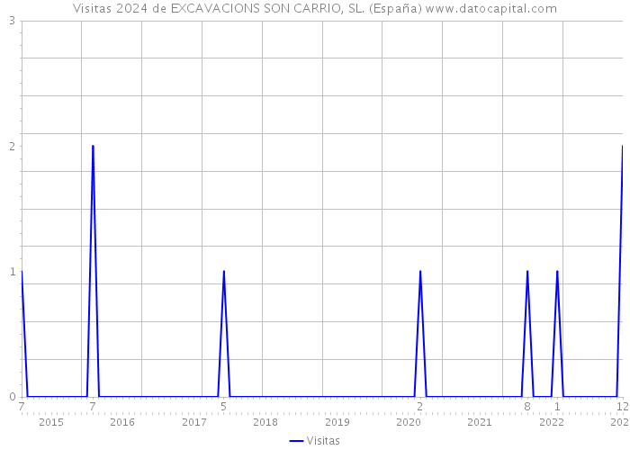 Visitas 2024 de EXCAVACIONS SON CARRIO, SL. (España) 