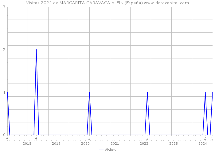 Visitas 2024 de MARGARITA CARAVACA ALFIN (España) 