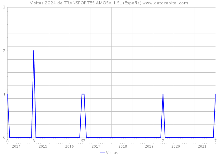 Visitas 2024 de TRANSPORTES AMOSA 1 SL (España) 