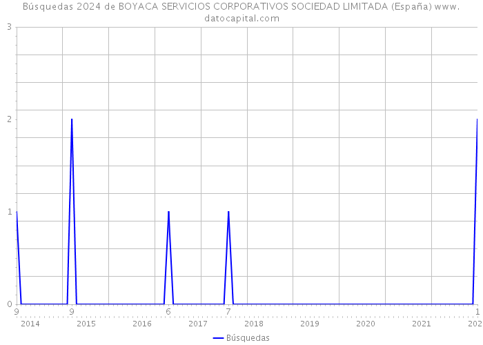 Búsquedas 2024 de BOYACA SERVICIOS CORPORATIVOS SOCIEDAD LIMITADA (España) 