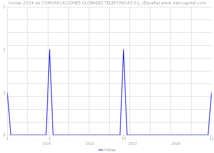 Visitas 2024 de COMUNICACIONES GLOBALES TELEFONICAS S.L. (España) 