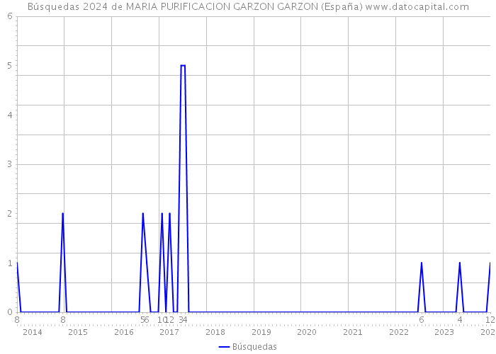 Búsquedas 2024 de MARIA PURIFICACION GARZON GARZON (España) 