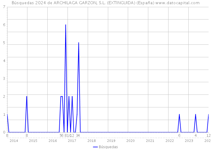 Búsquedas 2024 de ARCHILAGA GARZON, S.L. (EXTINGUIDA) (España) 