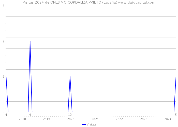 Visitas 2024 de ONESIMO GORDALIZA PRIETO (España) 