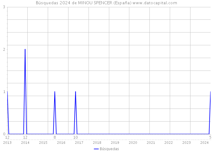 Búsquedas 2024 de MINOU SPENCER (España) 