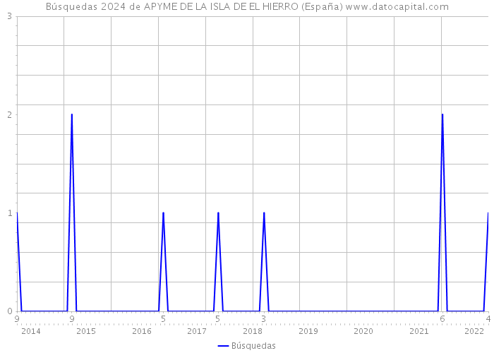 Búsquedas 2024 de APYME DE LA ISLA DE EL HIERRO (España) 