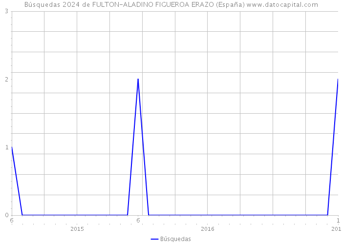 Búsquedas 2024 de FULTON-ALADINO FIGUEROA ERAZO (España) 