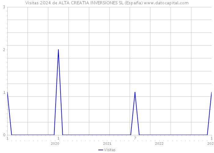 Visitas 2024 de ALTA CREATIA INVERSIONES SL (España) 