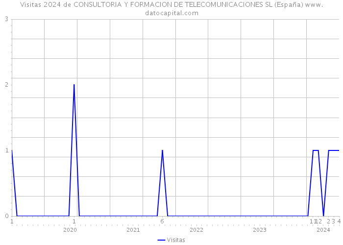 Visitas 2024 de CONSULTORIA Y FORMACION DE TELECOMUNICACIONES SL (España) 